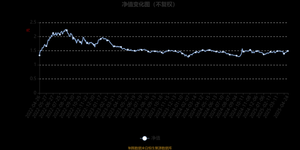通弘网 申万菱信行业轮动股票A：2025年第一季度利润195.09万元 净值增长率4.08%