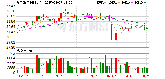 启远网 近岸蛋白一季度亏损扩大至1181万元 营收同比上升28.2%
