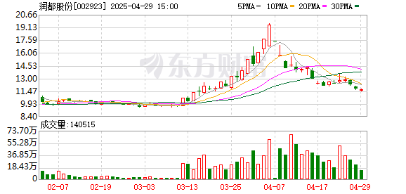 金控配资 润都股份2024年净利润3988万元 营收净利双降