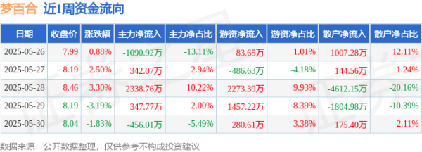 散户配资 本周盘点（5.26-5.30）：梦百合周涨1.52%，主力资金合计净流入1481.66万元