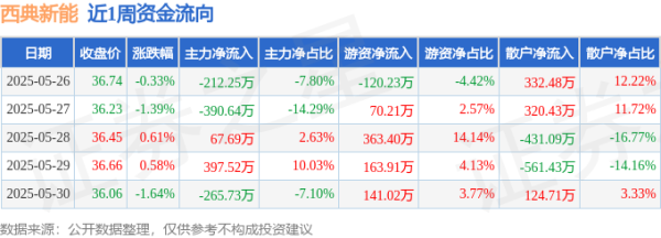 堆财网 本周盘点（5.26-5.30）：西典新能周跌2.17%，主力资金合计净流出403.41万元